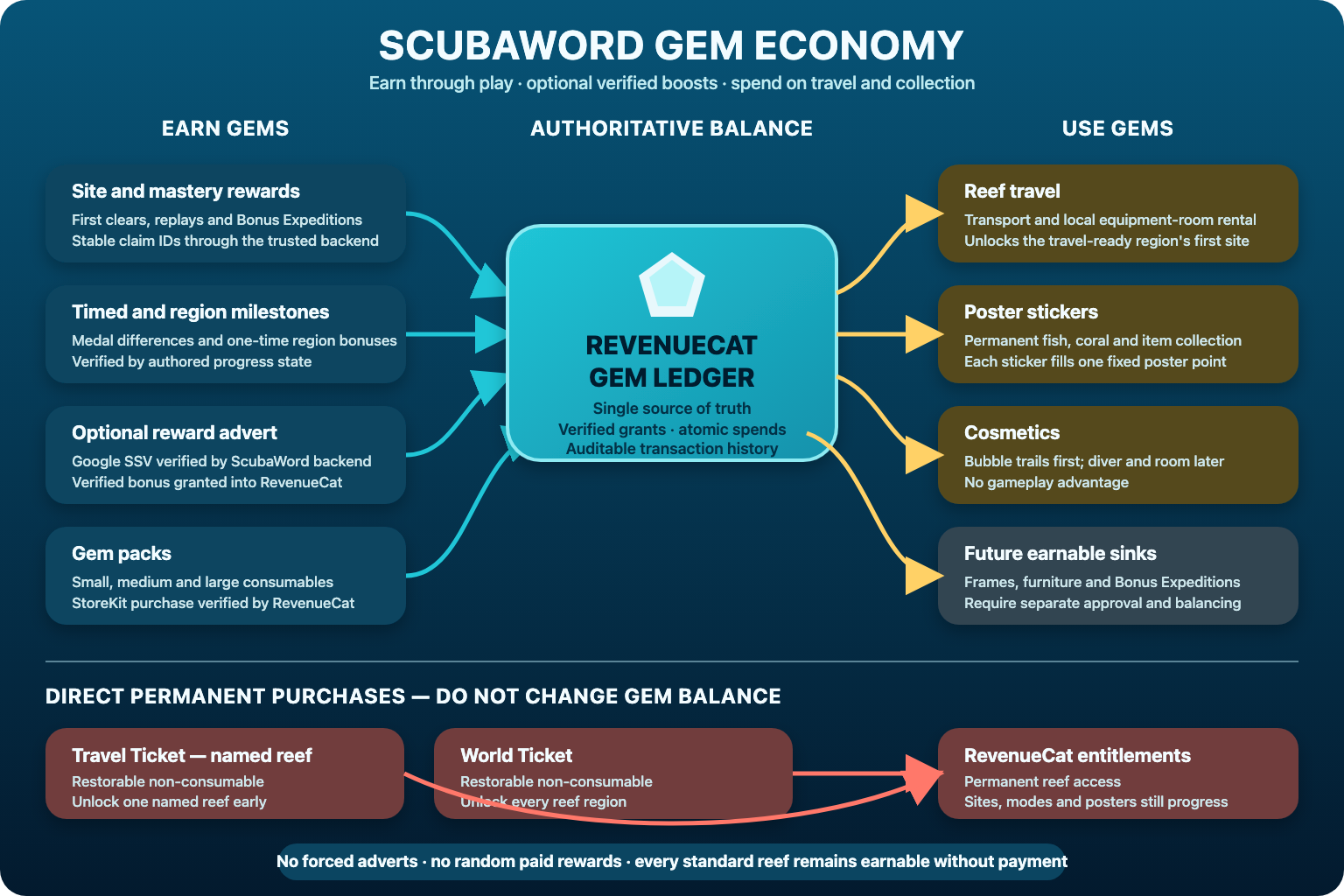 Approved separated advert and gem-ledger flow